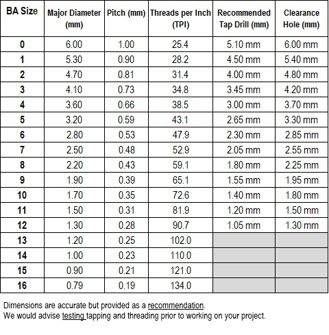 BA Thread Chart